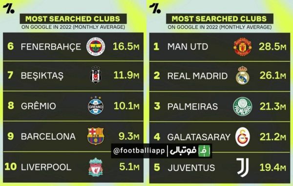  بیشترین باشگاه‌های جستجو شده در گوگل تا این لحظه از سال ۲۰۲۲