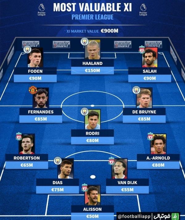  ترکیب منتخب ارزشمندترین بازیکنان حال حاضر لیگ جزیره از نگاه ترنسفر مارکت
