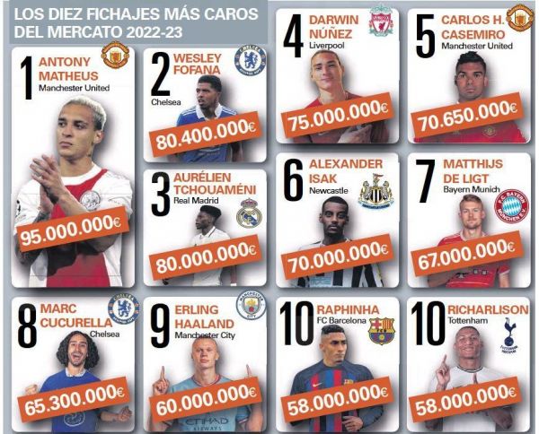 گران ترین نقل و انتقالات تابستان 2022 در فوتبال اروپا عکس