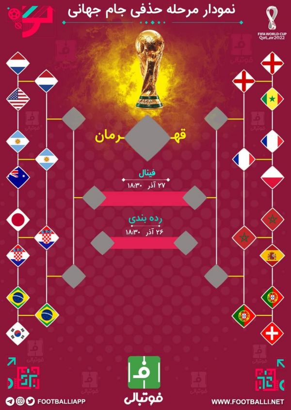  آخرین به‌روزرسانی از نمودار مرحله حذفی جام جهانی پس از صعود پرتغال به عنوان آخرین تیم به جمع هشت تیم برتر جام