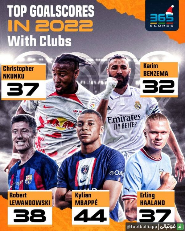  برترین گلزنان سال ۲۰۲۲ در رقابت‌های باشگاهی
