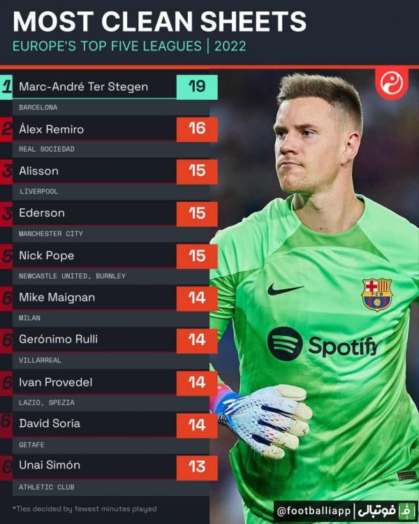  بیشترین تعداد کلین شیت در سال 2022 در بین پنج لیگ معتبر اروپا