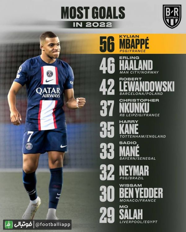  برترین گلزنان و پاسورهای سال ۲۰۲۲ دنیای فوتبال