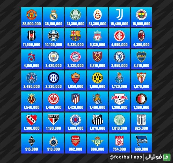  باشگاه‌هایی که نام آن‌ها تعداد دفعات بیشتری در گوگل جستجو شده است