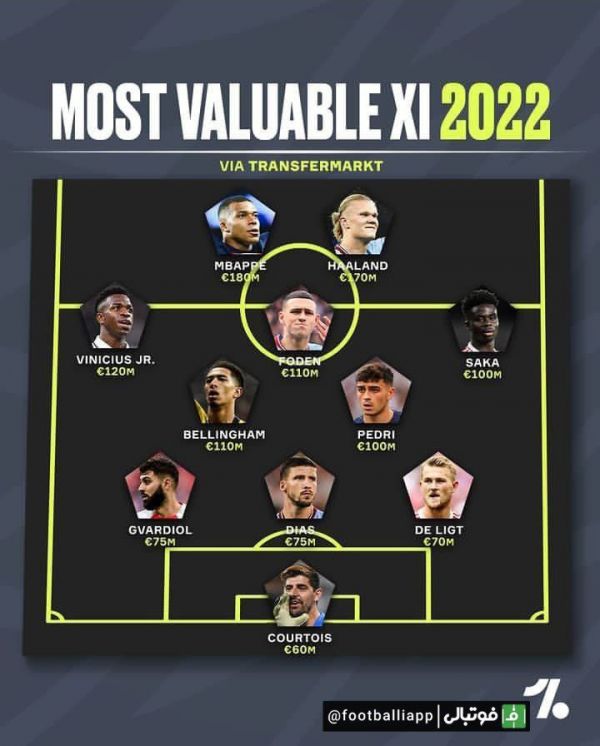  تیم منتخب از باارزش‌ترین بازیکنان در سال 2022