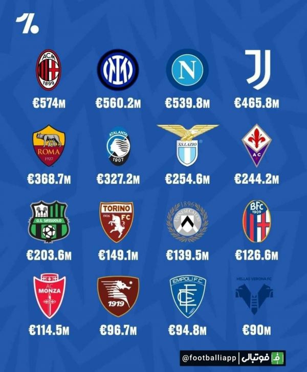  اینفوگرافی  ارزشمندترین باشگاه های حال حاضر سری آ