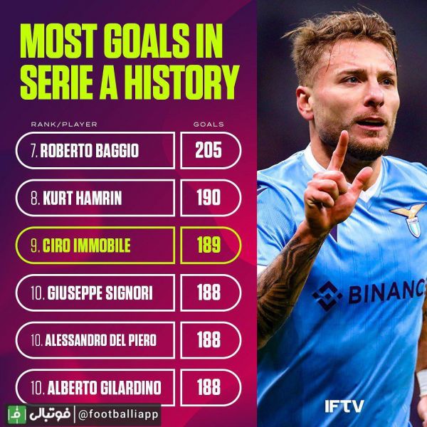  ایموبیله به نُهمین گلزن برتر تاریخ سری آ تبدیل شد