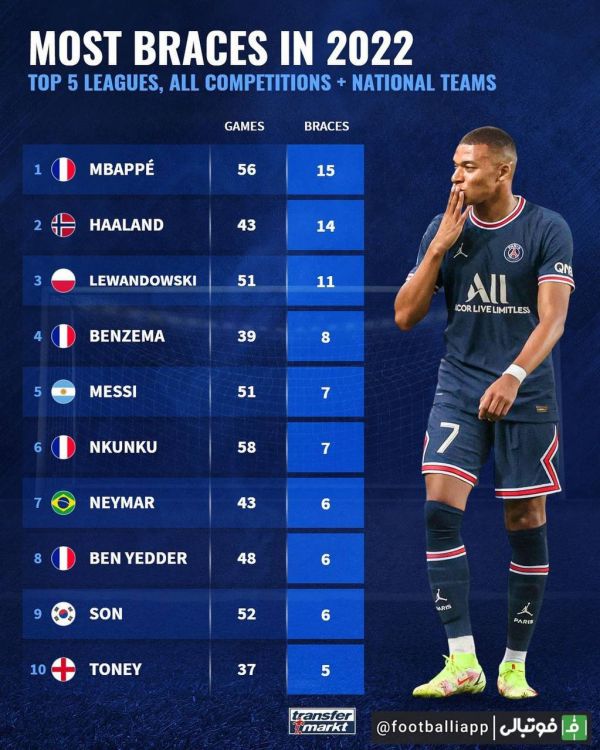  بازیکنانی که در سال ۲۰۲۲ رکورددار زدن حداقل دو گل در یک بازی هستند