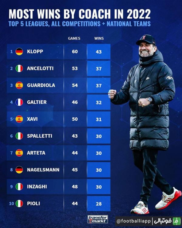  سرمربیانی با بیشترین تعداد پیروزی در سال ۲۰۲۲   در میان سرمربیان حاضر در پنج لیگ معتبر اروپایی