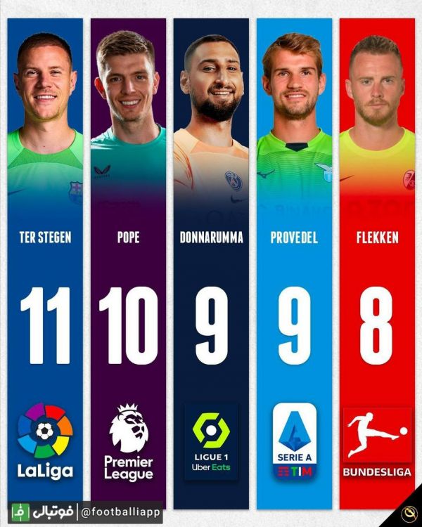  اینفوگرافی  بیشترین کلین‌شیت در میان دروازه‌بانان حاضر در پنج لیگ معتبر اروپایی