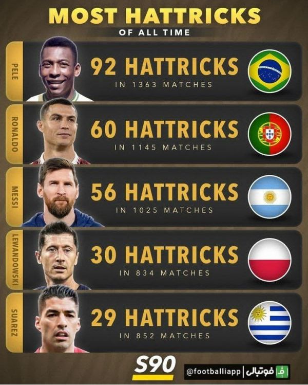  اینفوگرافی  رکوردداران بیشترین هت‌تریک‌ها در تاریخ