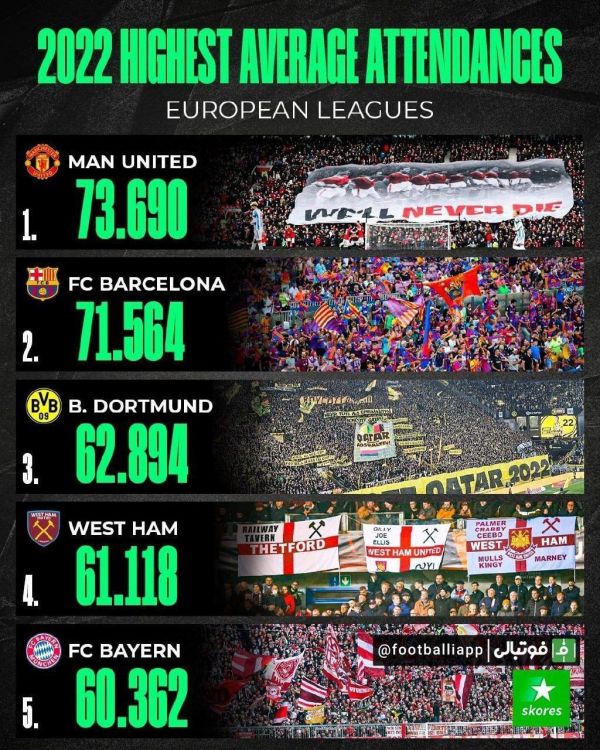  رکورداران بیشترین حضور هواداران در ورزشگاه بین باشگاه‌های فوتبال جهان در سال 2022