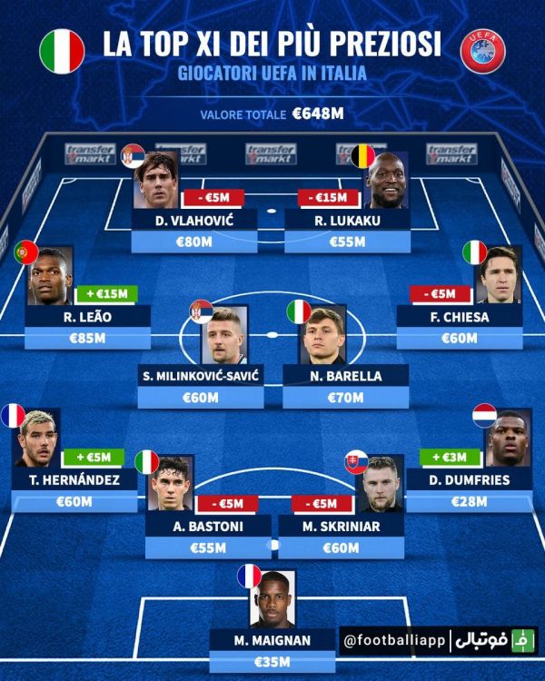  ترکیب ۱۱ بازیکن برتر از نظر ارزش بازار در لیگ ایتالیا