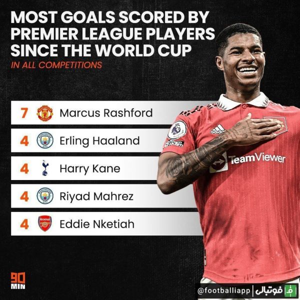  مارکوس رشفورد در صدر بازیکنان لیگ جزیره با بیشترین گل زده در تمامی رقابت‌ها بعد از جام جهانی 2022