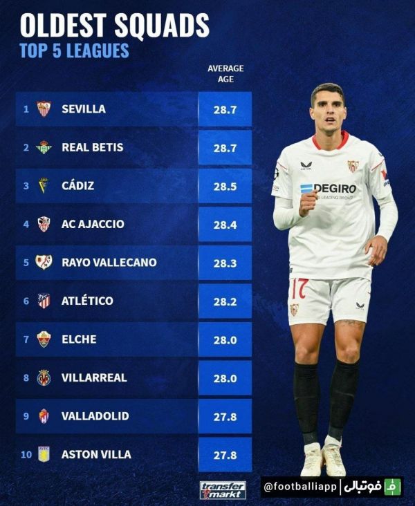  مسن‌ترین تیم‌های حاضر در پنج لیگ معتبر اروپا از نظر میانگین سنی