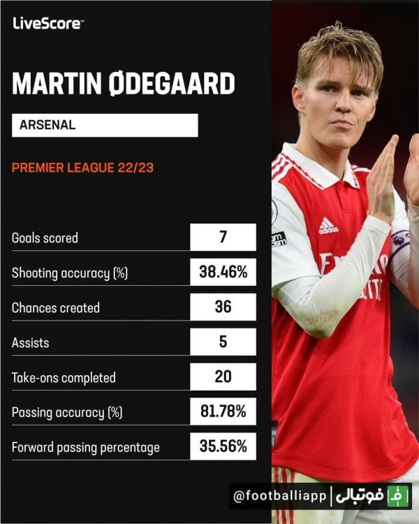  اینفوگرافی  عملکرد مارتین اودگارد در فصل جاری لیگ جزیره