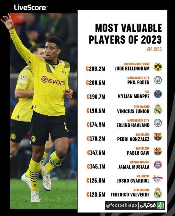  اینفوگرافی   فهرست ارزشمندترین بازیکنان جهان