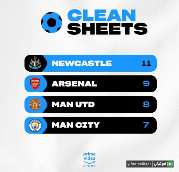  اینفوگرافی  نیوکاسل مستحکم‌ترین دفاع انگلیس