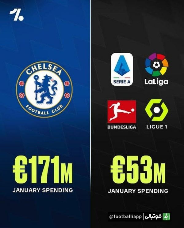  ولخرجی چلسی در ژانویه؛ هزینه باشگاه چلسی طی یک ماه گذشته بیشتر از سه برابر هزینه تمام تیم‌های حاضر در چهار لیگ  سری آ، لالیگا، بوندسلیگا و لوشامپیونه  بوده است