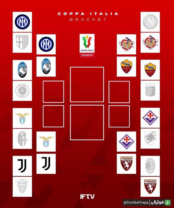  اینفوگرافی  نمودار مرحله یک چهارم نهایی جام حذفی ایتالیا  اینتر - آتالانتا، رم - کرمونزه، فیورنتینا - تورینو، یوونتوس - لاتزیو
