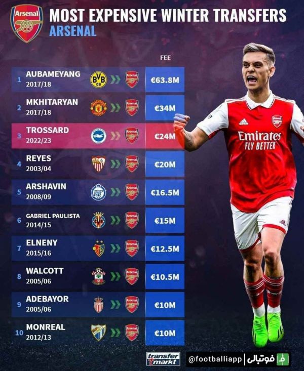  اینفوگرافی   گران‌قیمت ترین خرید های باشگاه آرسنال در نقل و انتقالات زمستانی