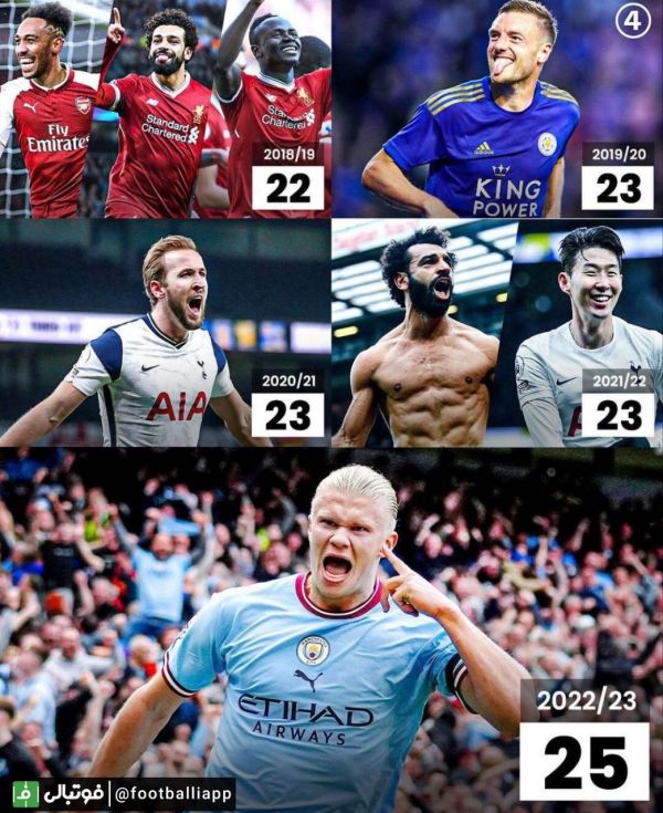  اینفوگرافی  درحالیکه هنوز فقط نیمی از فصل 23-2022 لیگ برتر سپری شده، ارلینگ هالند از چهار برنده آخر کفش طلای لیگ جزیره بیشتر گلزنی کرده است