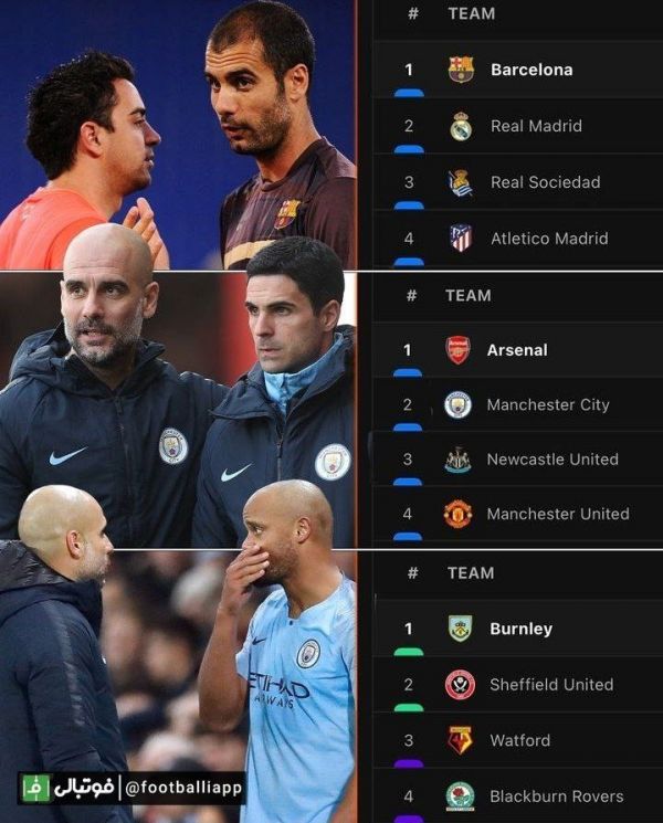  شاگردان پپ صدرنشین لیگ های مختلف