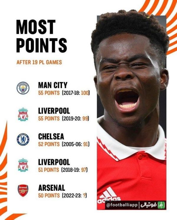  اینفوگرافی   بیشترین امتیاز پس از هفته 19 پریمیرلیگ   آرسنال پنجمین تیمی است که در نیم فصل رقابت‌های لیگ برتر انگلیس به رکورد 50 امتیاز رسیده است