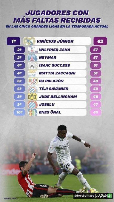  اینفوگرافی  بازیکنانی که در این فصل پنج لیگ اروپایی، بیشترین خطا روی آنها انجام شده است
