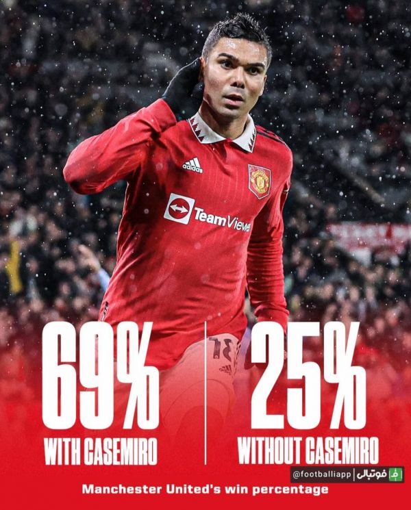  اینفوگرافی؛ کاسمیرو، کلیدی‌ترین مهره تیم تن‌هاگ    مقایسه درصد پیروزی منچستریونایتد در حضور و غیاب کاسمیرو