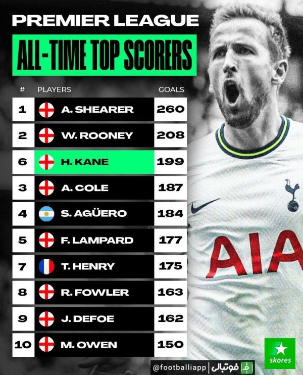 اینفوگرافی برترین گلزنان تاریخ لیگ جزیره