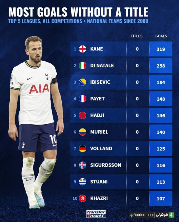  اینفوگرافی؛ هری کین، گلزن بی‌افتخار   بازیکنانی با بیشترین تعداد بازی و گل زده بدون کسب جام