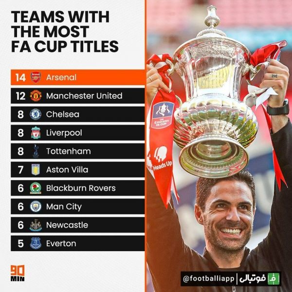  اینفوگرافی  پرافتخارترین تیم های تاریخ جام‌حذفی انگلیس