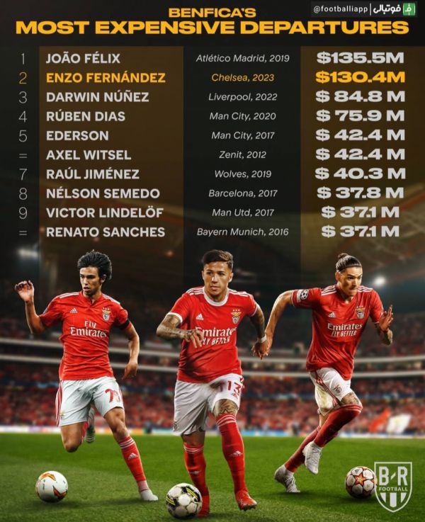  اینفوگرافی  گران‌قیمت‌ترین فروش‌های تاریخ باشگاه بنفیکا
