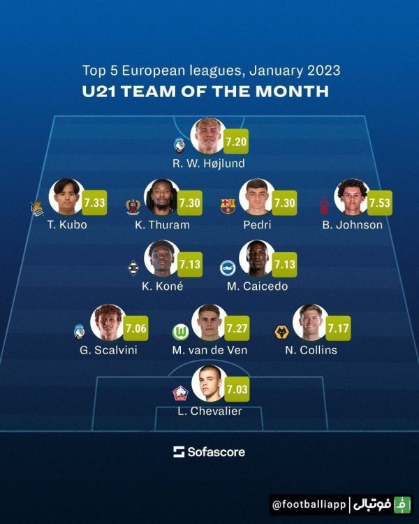  اینفوگرافی  تیم منتخب بازیکنان زیر 21 سال پنج لیگ معتبر اروپایی در ماه ژانویه از نگاه سوفا اسکور