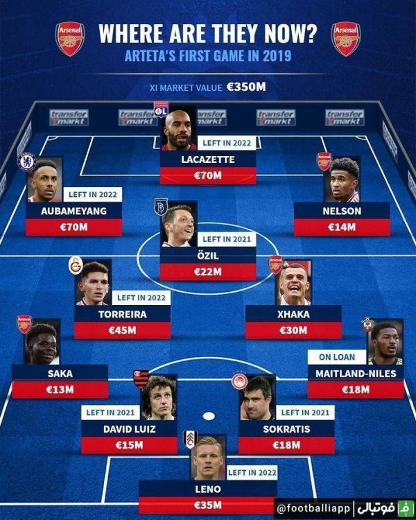  اینفوگرافی  ترکیب آرسنال در اولین حضور آرتتا روی نیمکت این تیم