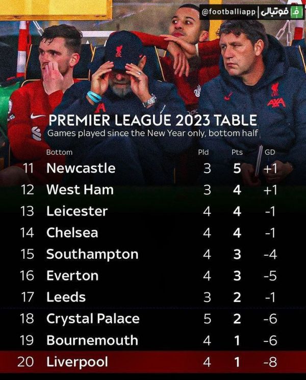  اینفوگرافی  لیورپول بدترین تیم لیگ جزیره از شروع سال 2023