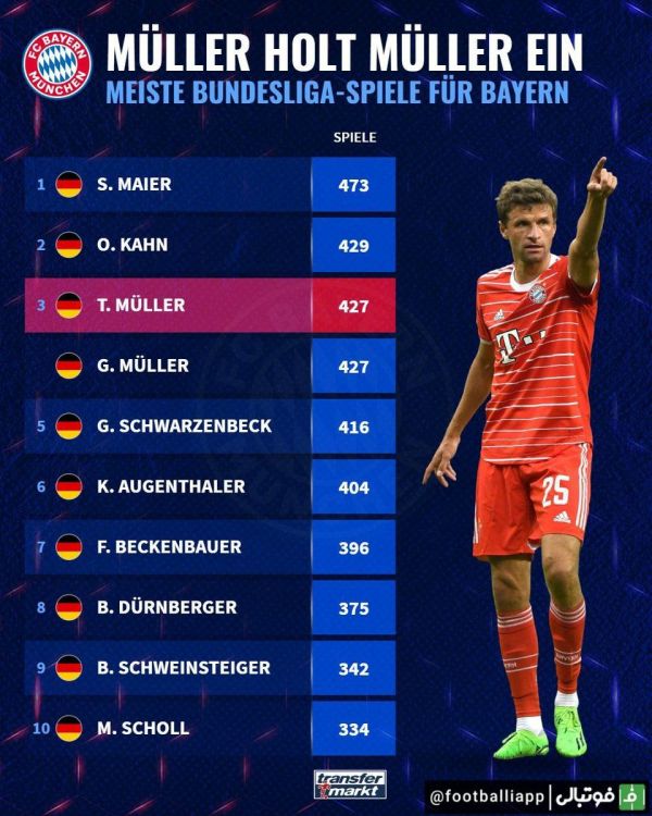  10 بازیکنی که بیشترین بازی را برای بایرن‌ مونیخ انجام داده اند