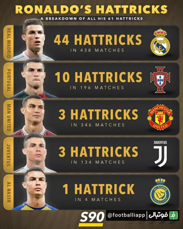  اینفوگرافی  تمامی هت‌تریک‌های کریستیانو رونالدو در دوران حرفه‌ای خود به تفکیک تیم‌هایی که برای آن به میدان رفته است