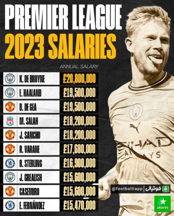  اینفوگرافی  بالاترین دستمزد‌ بازیکنان لیگ برتر انگلیس در سال جديد