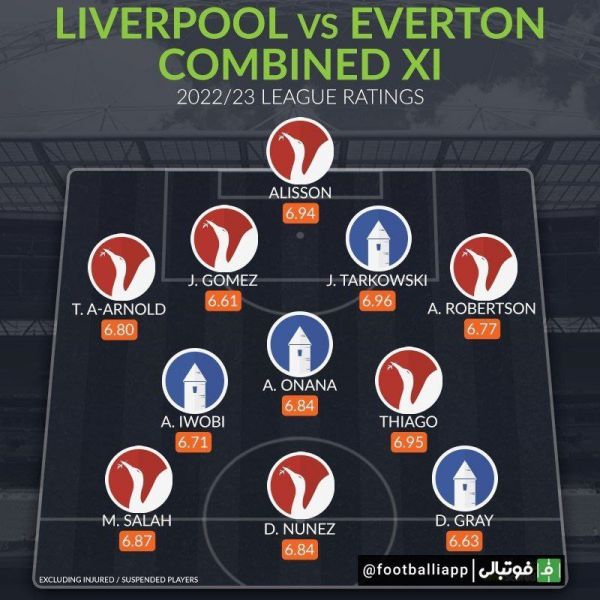  ترکیب منتخب لیورپول و اورتون بر اساس نمره دهی هو اسکورد در این فصل از رقابت های لیگ برتر