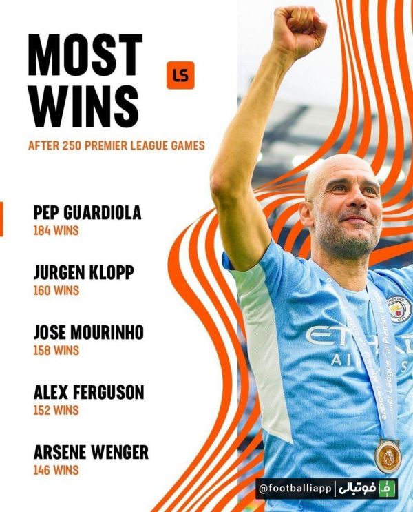  اینفوگرافی  مربیان رکورددار کسب بیشترین پیروزی در 250 دیدار ابتدایی پریمیرلیگ