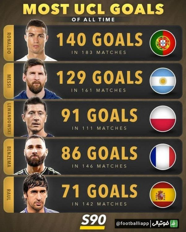  اینفوگرافی  برترين گلزنان تاریخ لیگ قهرمانان اروپا
