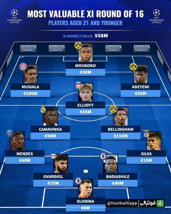  اینفوگرافی  تیم منتخب ارزشمندترین بازیکنان زیر ۲۱ سال مرحله یک‌شانزدهم لیگ قهرمانان اروپا