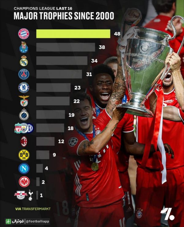  اینفوگرافی  پرافتخارترین تیم‌های حاضر در مرحله یک هشتم نهایی لیگ قهرمانان اروپا از لحاظ تعداد جام کسب شده از سال ۲۰۰۰ تاکنون