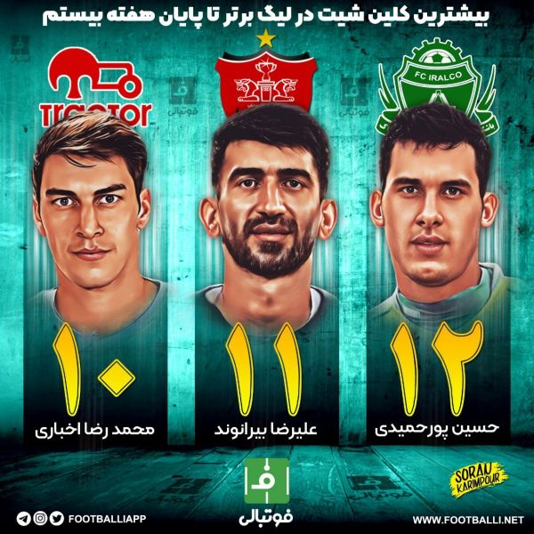  اختصاصی  بیشترین کلین‌شیت در لیگ‌ برتر تا پایان هفته بیستم