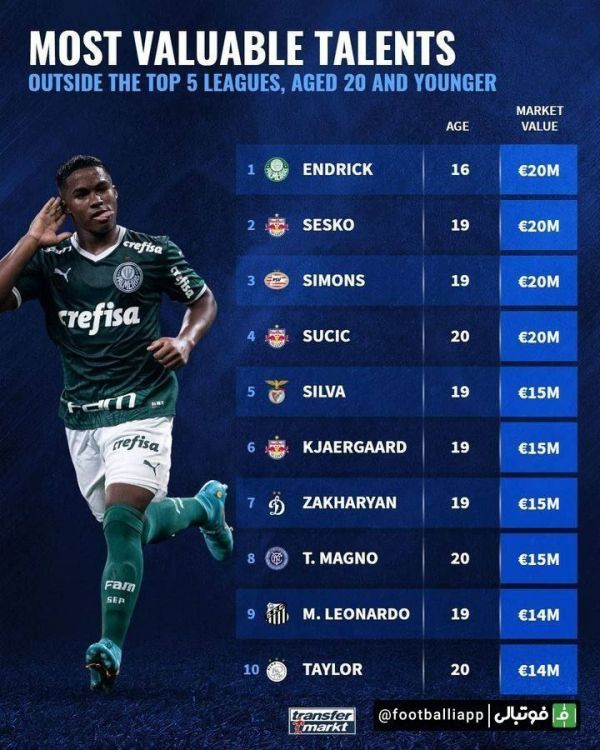  اینفوگرافی  گرانترین استعدادهای زیر 20 سال خارج از 5 لیگ معتبر اروپایی از نگاه ترانسفرمارکت