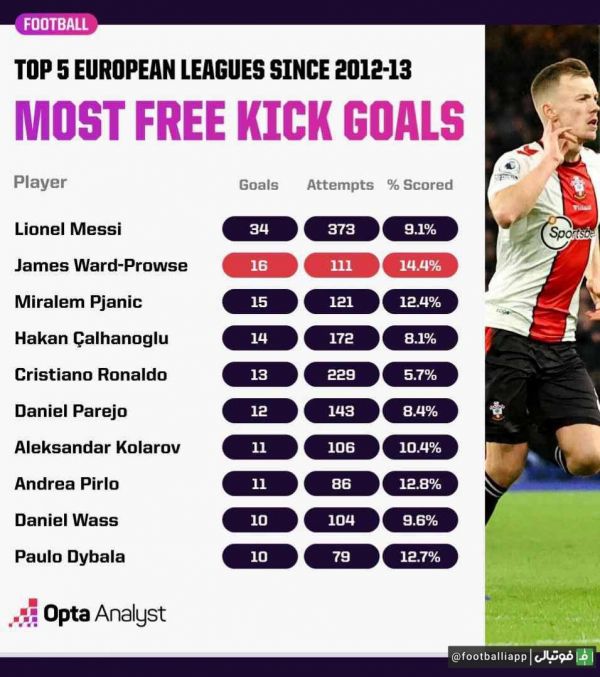  اینفوگرافی  بیشترین گل به صورت ضربه ایستگاهی از فصل 2012 13 تاکنون در پنج لیگ معتبر اروپایی