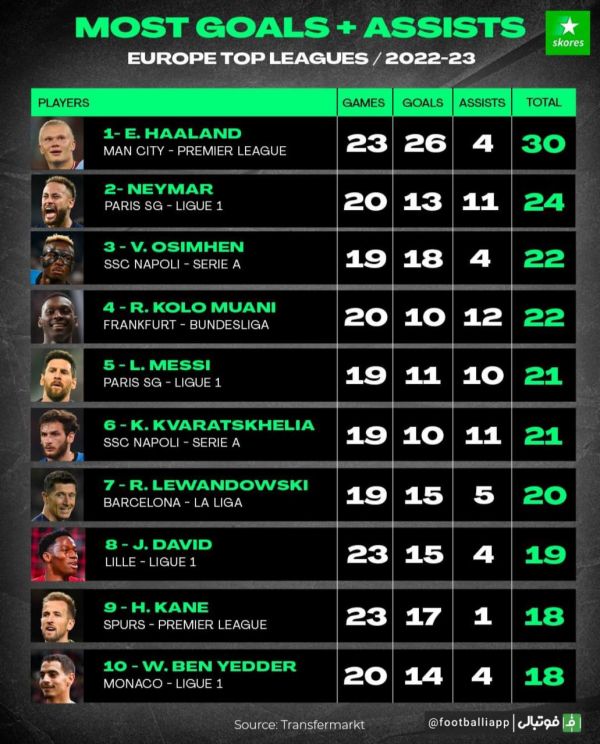  اینفوگرافی  تاثیرگذارترین بازیکنان فصل جاری پنج لیگ معتبر اروپایی از نظر گل + پاس گل