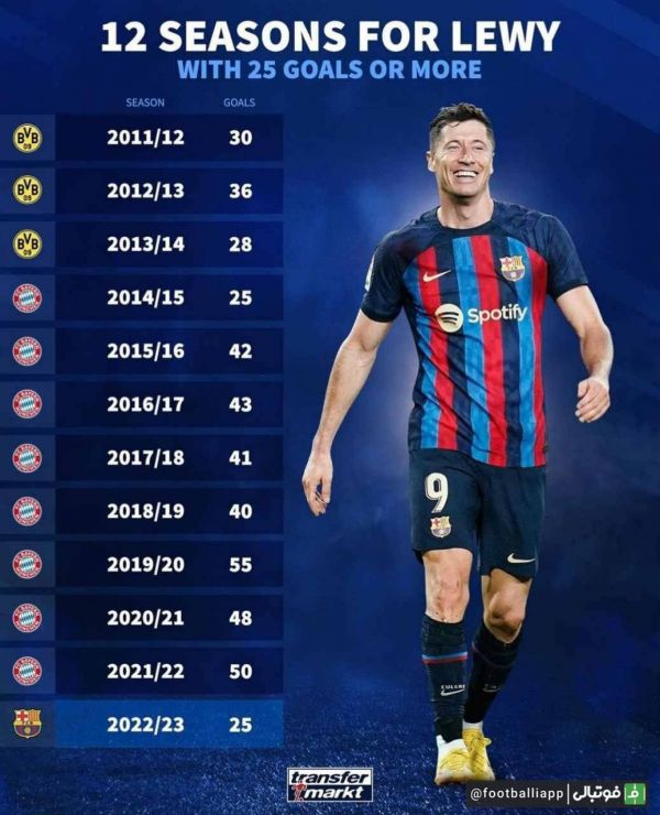  اینفوگرافی  روبرت لواندوفسکی برای دوازدهمین فصل متوالی بالای ۲۵ گل به ثمر رسانده است